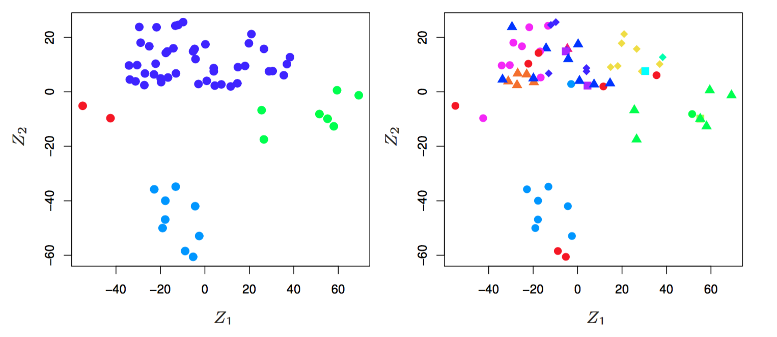 the first two principal components of the data