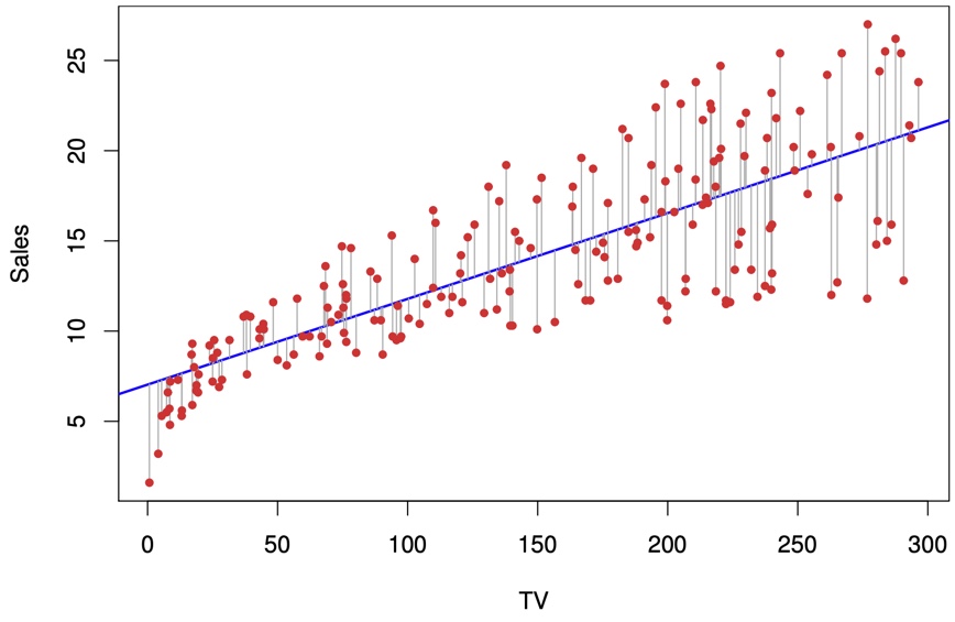 For the `Advertising` data, the least squares fit for the regression of `sales` onto `TV` is shown. The fit is found by minimizing the residual sum of squares. Each grey line segment represents a residual. In this case a linear fit captures the essence of the relationship, although it overestimates the trend in the left of the plot.