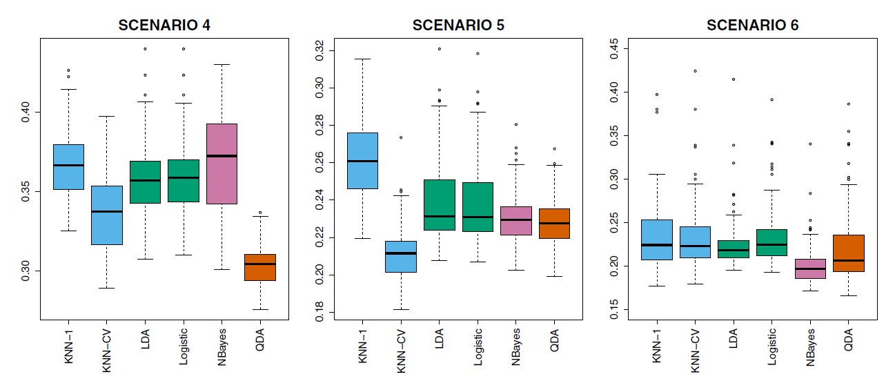Boxplots of the test error rates for each of the non-linear scenarios described in the main text