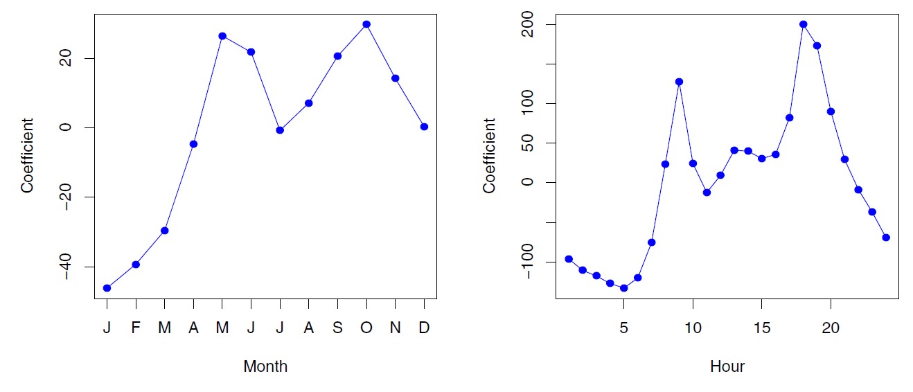 _A least squares linear regression model was fit to predict bikers in the Bikeshare data set. Left: The coefficients associated with the month of the year. Bike usage is highest in the spring and fall, and lowest in the winter. Right: The coefficients associated with the hour of the day. Bike usage is highest during peak commute times, and lowest overnight._