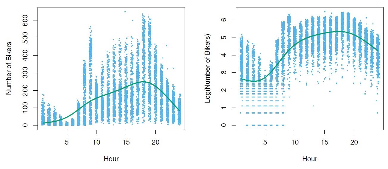 _Left: On the Bikeshare dataset, the number of bikers is displayed on the y-axis, and the hour of the day is displayed on the x-axis. For the most part, as the mean number of bikers increases, so does the variance in the number of bikers. A smoothing spline fit is shown in green. Right: The log of the number of bikers is displayed on the y-axis._