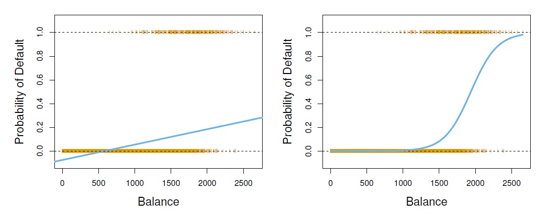 Classification using the Default data. Left: Estimated probability of default using linear regression. Some estimated probabilities are negative! The orange ticks indicate the 0/1 values coded for default(No or Yes). Right: Predicted probabilities of default using logistic regression. All probabilities lie between 0 and 1.