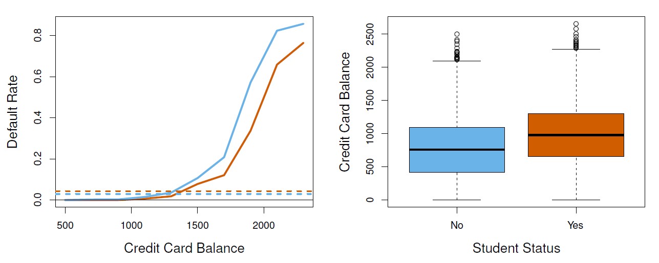 Confounding in the Default data. Left: Default rates are shown for students (orange) and non-students (blue). The solid lines display default rate as a function of balance, while the horizontal broken lines display the overall default rates. Right: Boxplots of balance for students (orange) and non-students (blue) are shown.