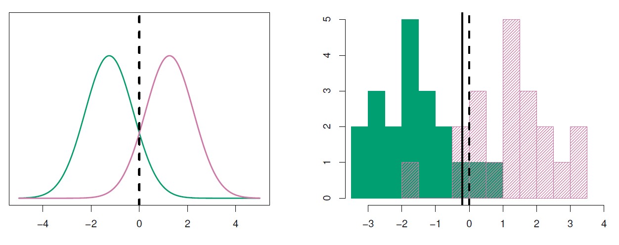 Left: Two one-dimensional normal density functions are shown. The dashed vertical line represents the Bayes decision boundary. Right: 20 observations were drawn from each of the two classes, and are shown as histograms. The Bayes decision boundary is again shown as a dashed vertical line. The solid vertical line represents the LDA decision boundary estimated from the training data.