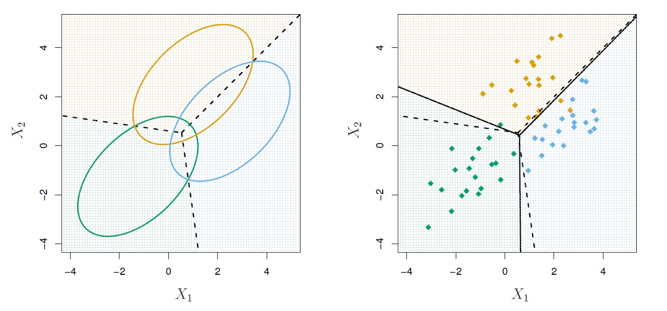 An example with three classes. The observations from each class are drawn from a multivariate Gaussian distribution with p = 2, with a class-specific mean vector and a common covariance matrix. Left: Ellipses that contain 95% of the probability for each of the three classes are shown. The dashed lines are the Bayes decision boundaries. Right: 20 observations were generated from each class, and the corresponding LDA decision boundaries are indicated using solid black lines. The Bayes decision boundaries are once again shown as dashed lines. Overall, the LDA decision boundaries are pretty close to the Bayes decision boundaries, shown again as dashed lines. The test error rates for the Bayes and LDA classifiers are 0.0746 and 0.0770, respectively.