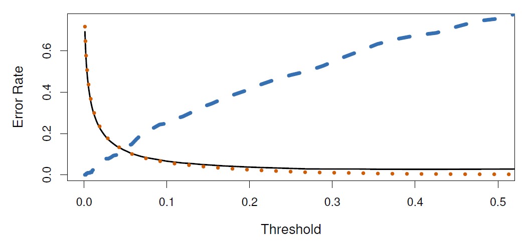 The figure illustrates the trade-off that results from modifying the threshold value for the posterior probability of default. For the Default data set, error rates are shown as a function of the threshold value for the posterior probability that is used to perform the assignment. The black solid line displays the overall error rate. The blue dashed line represents the fraction of defaulting customers that are incorrectly classified, and the orange dotted line indicates the fraction of errors among the non-defaulting customers.