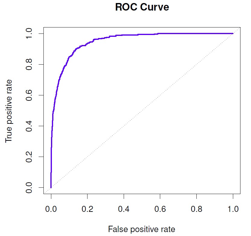 The true positive rate is the sensitivity: the fraction of defaulters that are correctly identified, using a given threshold value. The false positive rate is 1-specificity: the fraction of non-defaulters that we classify incorrectly as defaulters, using that same threshold value. The ideal ROC curve hugs the top left corner, indicating a high true positive rate and a low false positive rate. The dotted line represents the “no information” classifier; this is what we would expect if student status and credit card balance are not associated with probability of default.