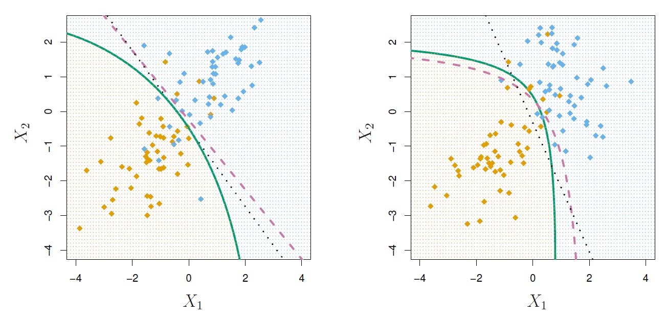 Left: The Bayes (purple dashed), LDA (black dotted), and QDA (green solid) decision boundaries for a two-class problem with Σ1 = Σ2. The shading indicates the QDA decision rule. Since the Bayes decision boundary is linear, it is more accurately approximated by LDA than by QDA. Right: Details are as given in the left-hand panel, except that Σ1 ̸= Σ2. Since the Bayes decision boundary is non-linear, it is more accurately approximated by QDA than by LDA.