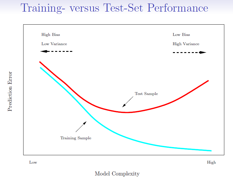 Training- versus Test-Set Performance. Source: https://hastie.su.domains/ISLR2/Slides/Ch5_Resampling_Methods.pdf