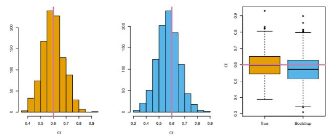 The distribution of the mean of alpha is shown on the left, with 1000 samples generated from the true population. A bootstrap distribution is shown in the middle, with 1000 samples taken from the original sample. Note that both confidence intervals contain the true alpha (pink line) in the right panel, and that the spread of both distributions is similar.