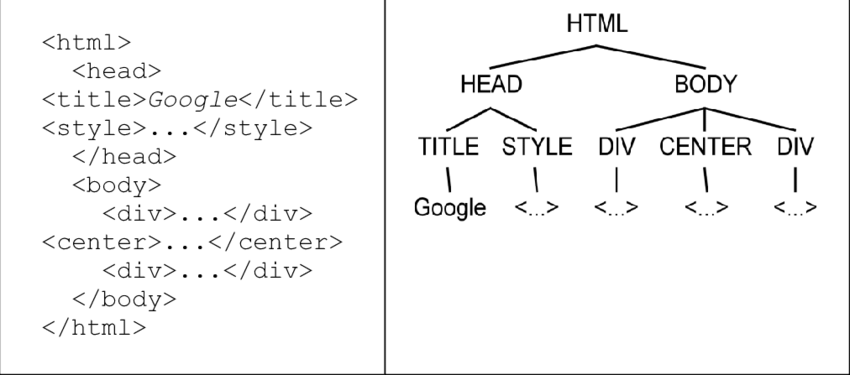 Basic HTML structure