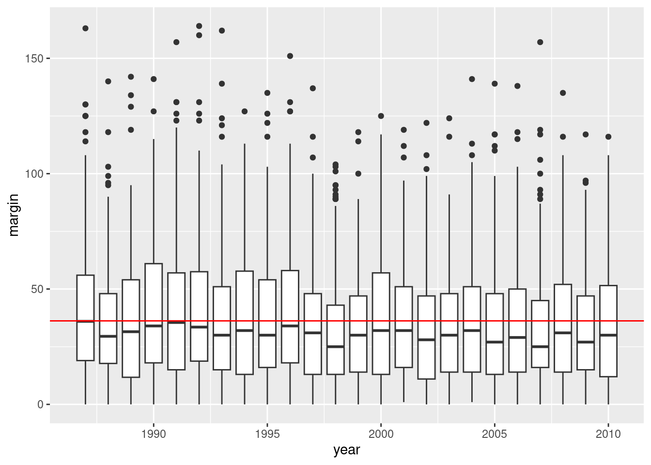 AFL winning margins for the 24 years from 1987 to 2010 inclusive