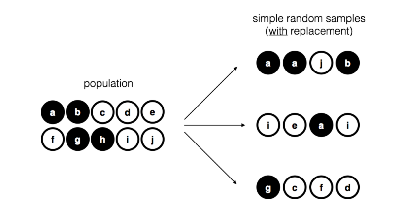 Sampling with replacement