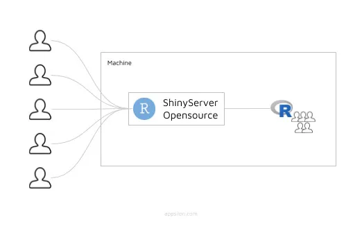 Source: https://www.appsilon.com/post/alternatives-to-scaling-shiny