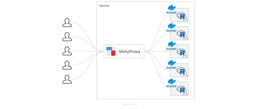 Source: https://www.appsilon.com/post/alternatives-to-scaling-shiny