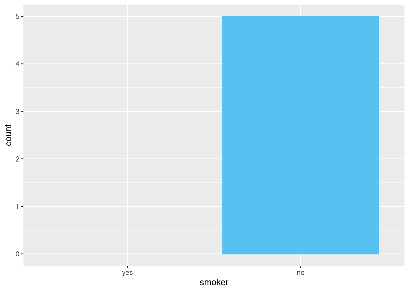 A barchart of the number of smoker and non-smokers. Thanks to the argument drop=FALSE in the scale_x_discrete function, the number of smoker is presented even though there are no smoker in the dataset.