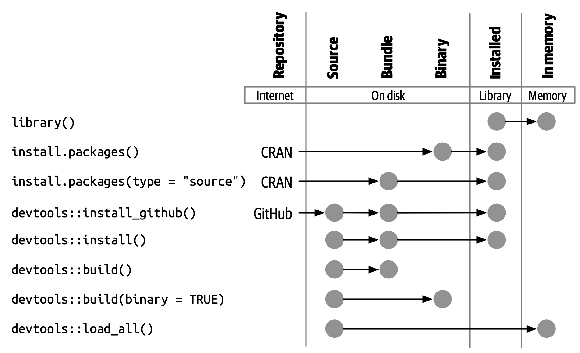 R Packages 2e, Figure 3.2. A chart showing different ways to go from one package state to another: 1. library() puts an installed package into memory. 2. Functions such as install.packages(), devtools::install_github(), and devtools::install() can install a package starting variously in the source, bundle, or binary forms. 3. devtools::build() can create a bundle or a binary. 4. devtools::load_all() puts a source package into memory.