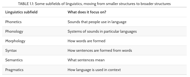 1.1 Linguistics for Text Analysis | Supervised Machine Learning for ...