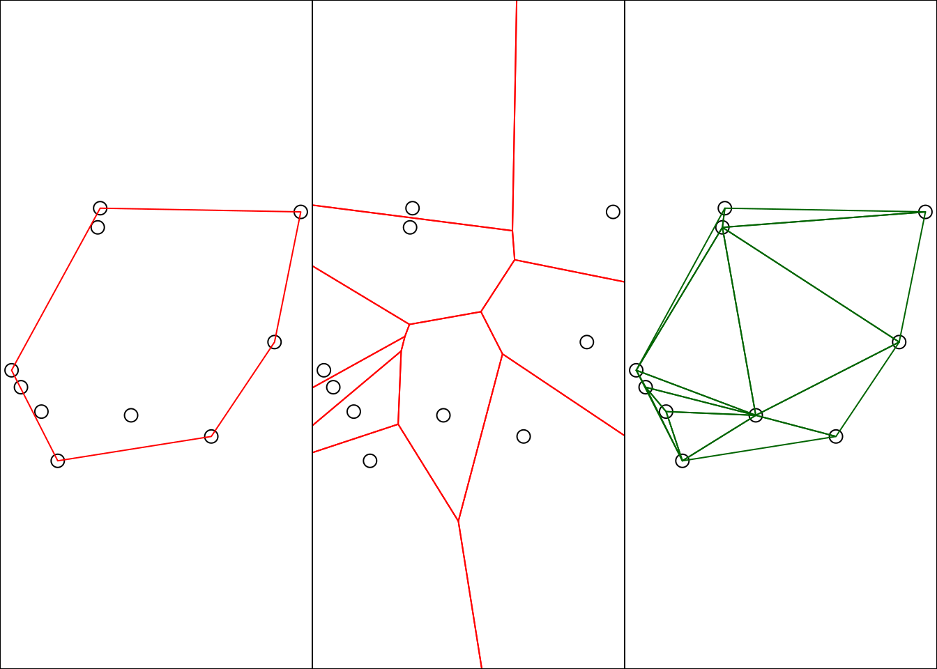 For a set of points, left: convex hull (red); middle: Voronoi polygons; right: Delauney triangulation