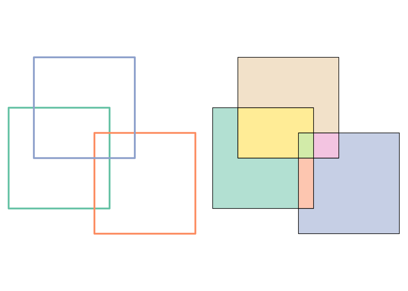 Left: three overlapping squares -- how do we identify the small box where all three overlap? Right: unique, non-overlapping n-ary intersections