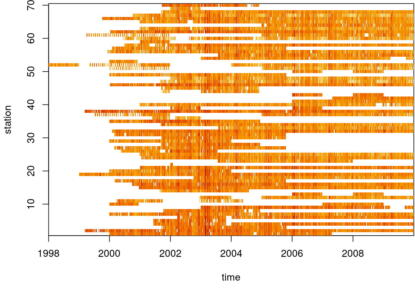 sparse space-time diagram of PM10 measurements by time and station