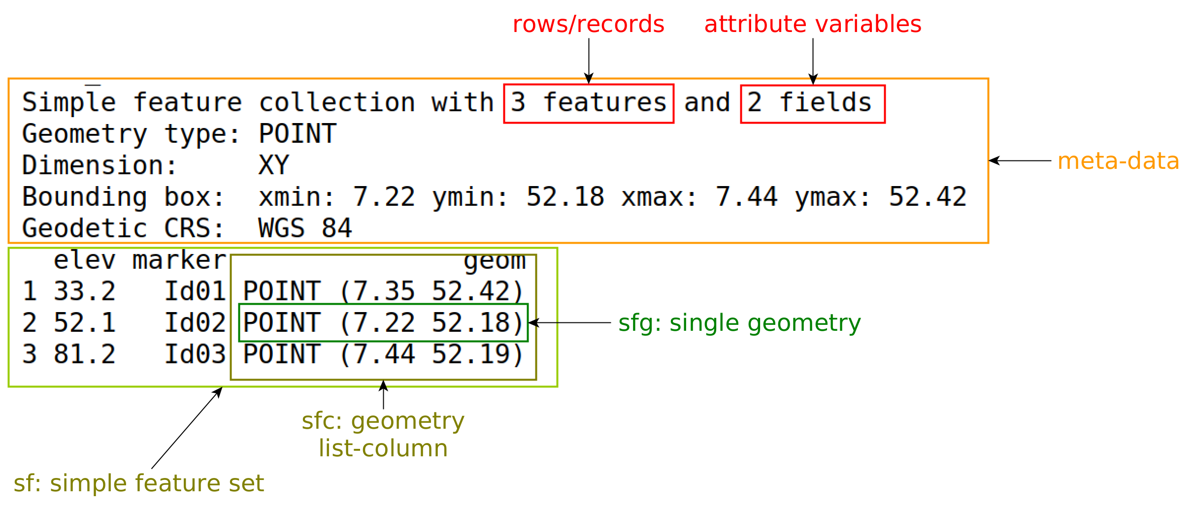 how to read a summary of an sf object