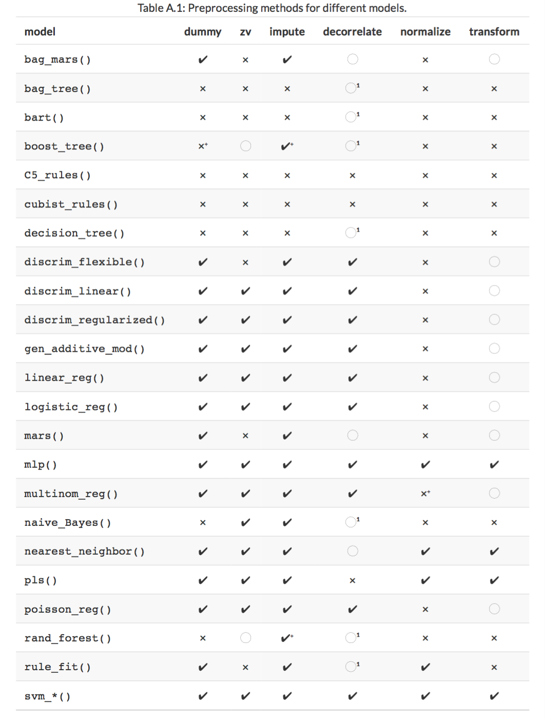 Models preprocessing steps